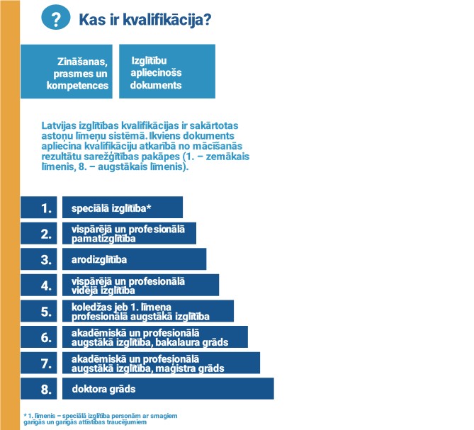 Jedzieni Latvijas Kvalifikaciju Datubaze